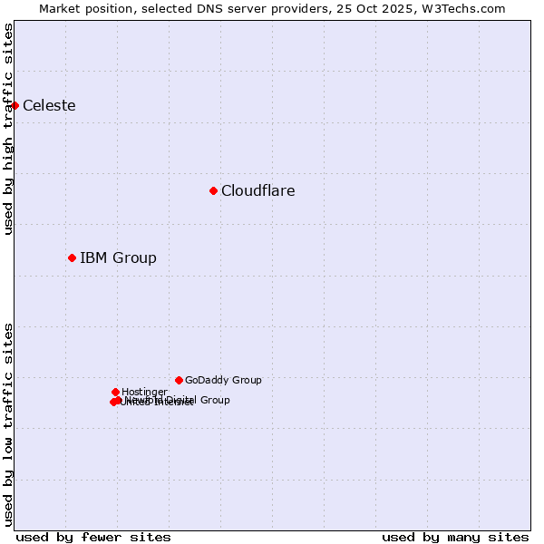Market position of Cloudflare vs. IBM Group vs. Celeste