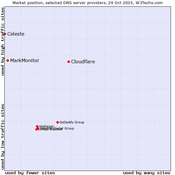 Market position of Cloudflare vs. MarkMonitor vs. Celeste