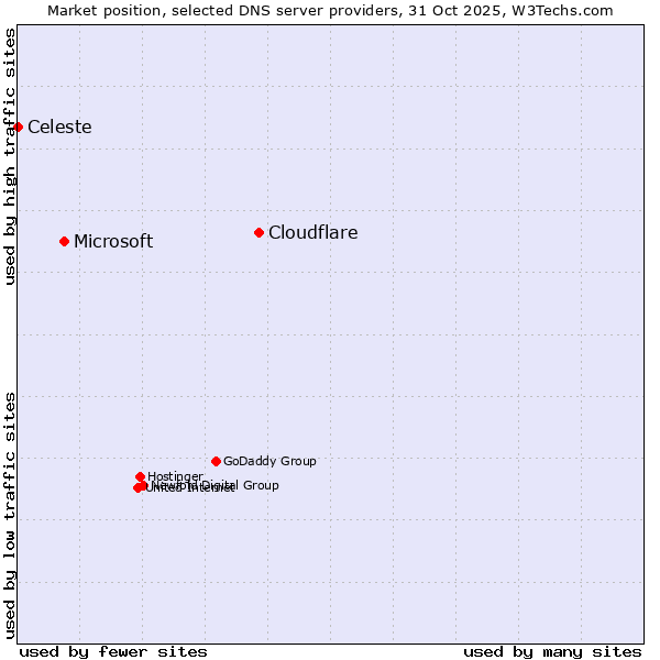 Market position of Cloudflare vs. Microsoft vs. Celeste