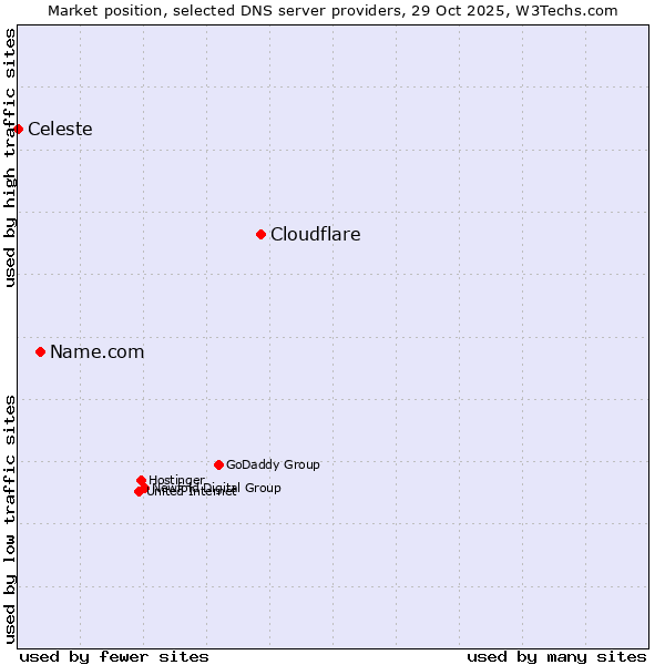 Market position of Cloudflare vs. Name.com vs. Celeste
