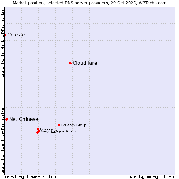 Market position of Cloudflare vs. Net Chinese vs. Celeste