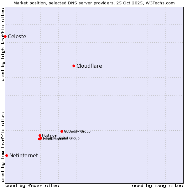 Market position of Cloudflare vs. Netinternet vs. Celeste