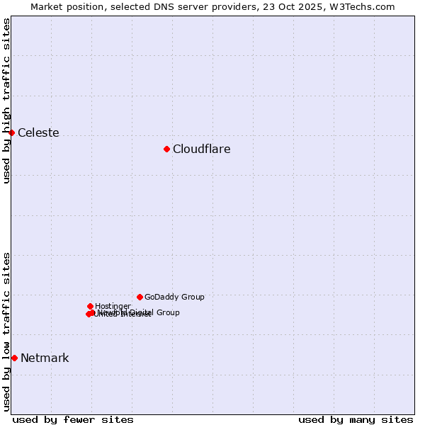 Market position of Cloudflare vs. Netmark vs. Celeste