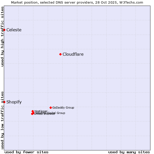 Market position of Cloudflare vs. Shopify vs. Celeste