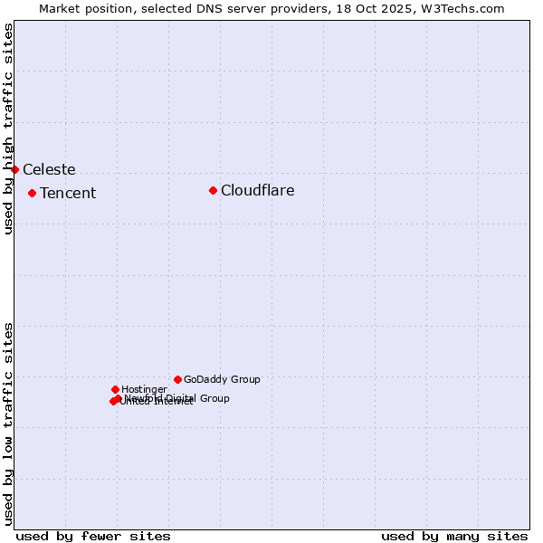 Market position of Cloudflare vs. Tencent vs. Celeste