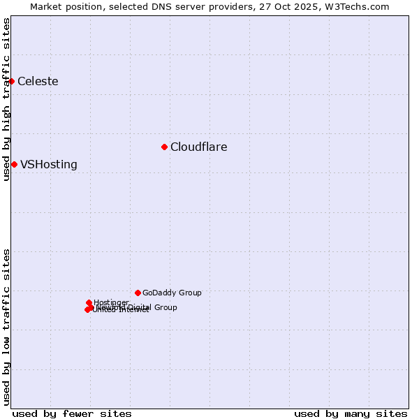 Market position of Cloudflare vs. VSHosting vs. Celeste