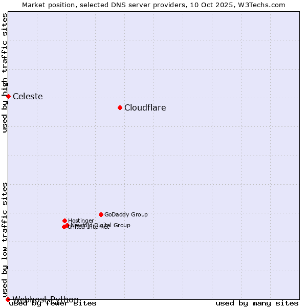 Market position of Cloudflare vs. Celeste vs. Webhost Python