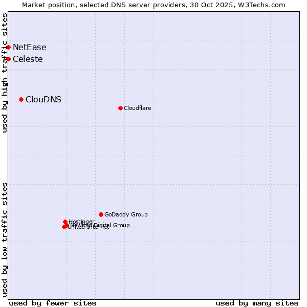 Market position of ClouDNS vs. Celeste vs. NetEase