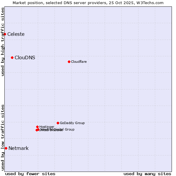 Market position of ClouDNS vs. Netmark vs. Celeste