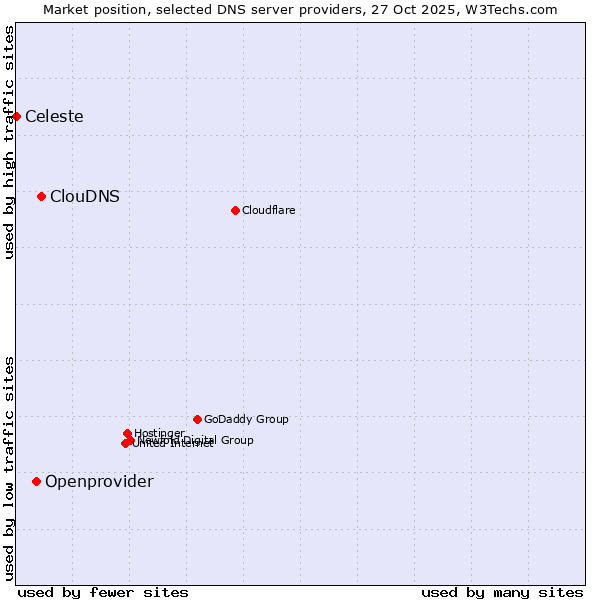 Market position of ClouDNS vs. Openprovider vs. Celeste