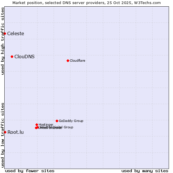 Market position of ClouDNS vs. Root.lu vs. Celeste