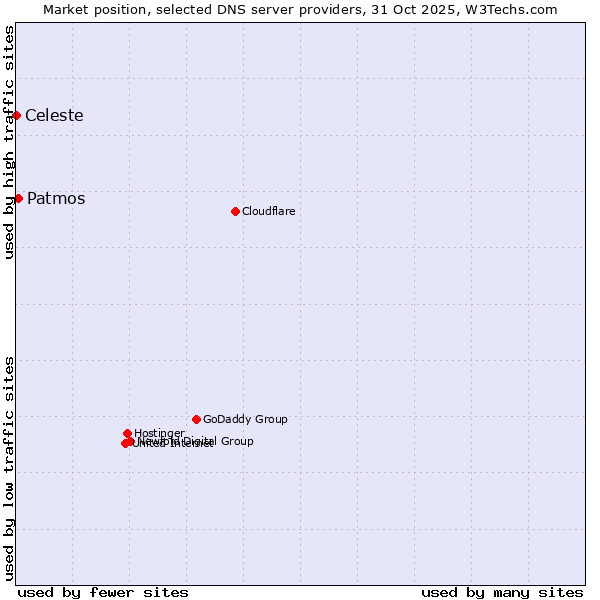 Market position of Patmos vs. Celeste