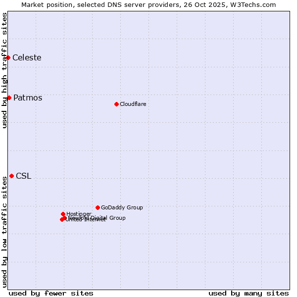 Market position of CSL vs. Patmos vs. Celeste