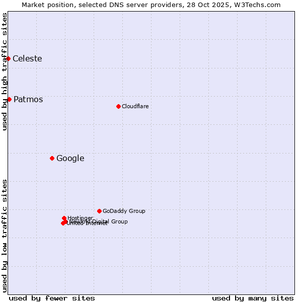 Market position of Google vs. Patmos vs. Celeste