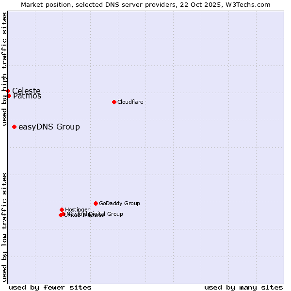 Market position of easyDNS Group vs. Patmos vs. Celeste