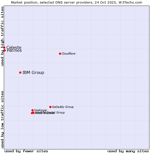 Market position of IBM Group vs. Patmos vs. Celeste