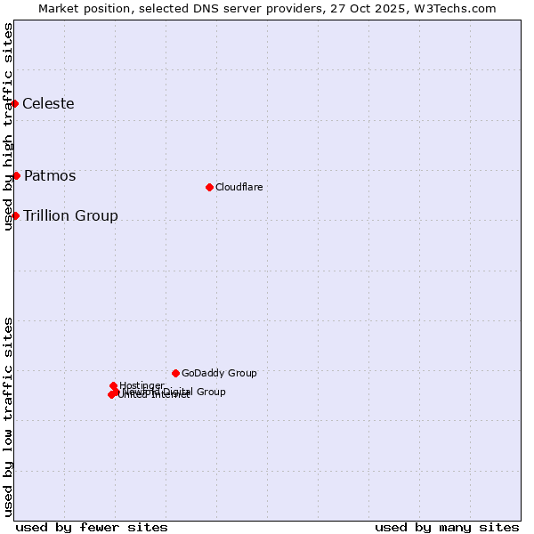Market position of Patmos vs. Trillion Group vs. Celeste