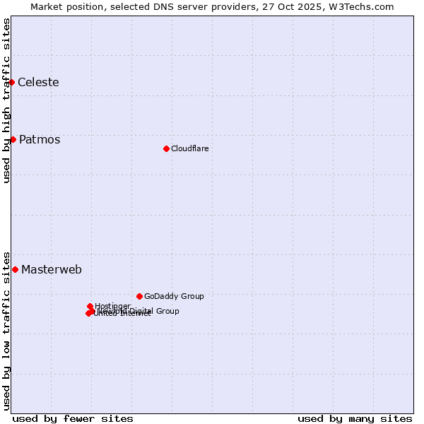 Market position of Masterweb vs. Patmos vs. Celeste