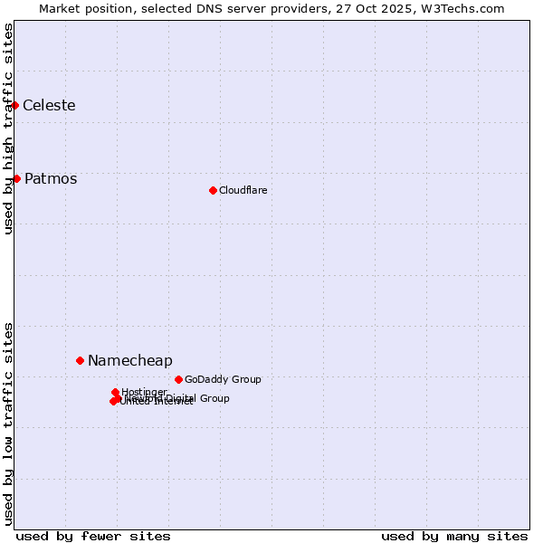 Market position of Namecheap vs. Patmos vs. Celeste