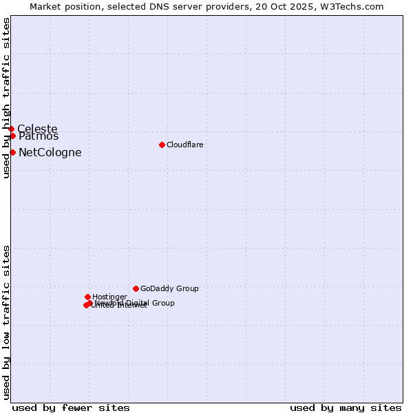 Market position of NetCologne vs. Patmos vs. Celeste