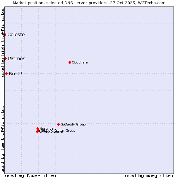 Market position of No-IP vs. Patmos vs. Celeste