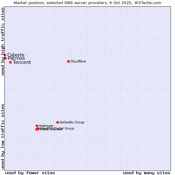 Market position of Tencent vs. Patmos vs. Celeste