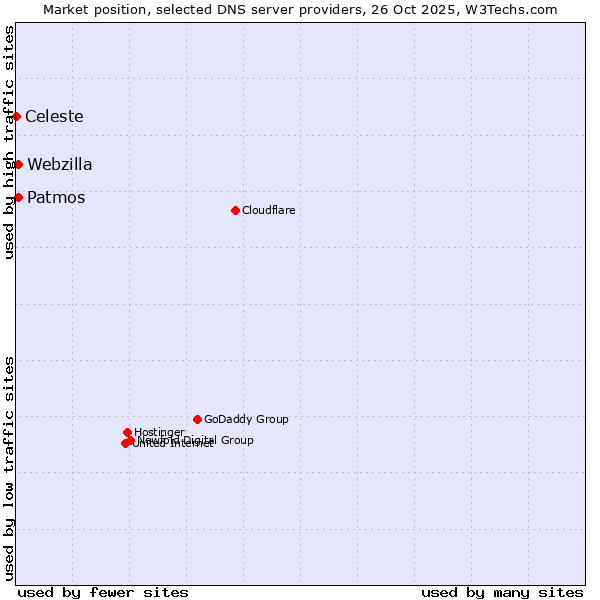 Market position of Patmos vs. Webzilla vs. Celeste