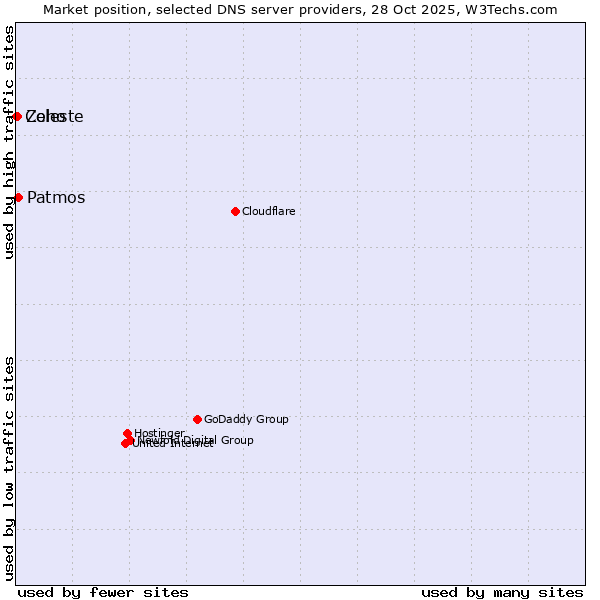 Market position of Patmos vs. Zoho vs. Celeste