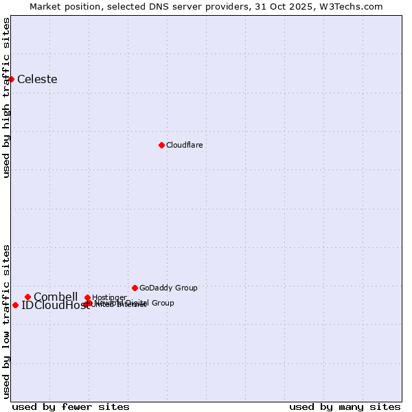 Market position of Combell vs. IDCloudHost vs. Celeste