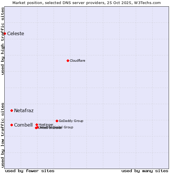 Market position of Combell vs. Netafraz vs. Celeste