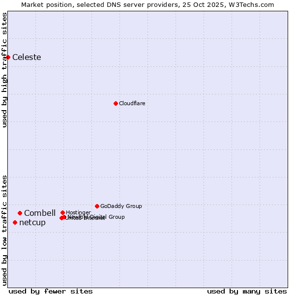 Market position of Combell vs. netcup vs. Celeste