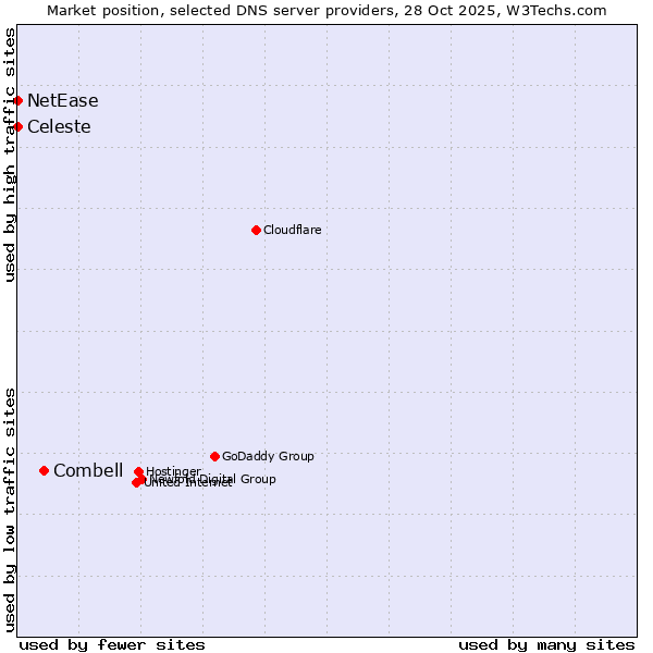 Market position of Combell vs. Celeste vs. NetEase