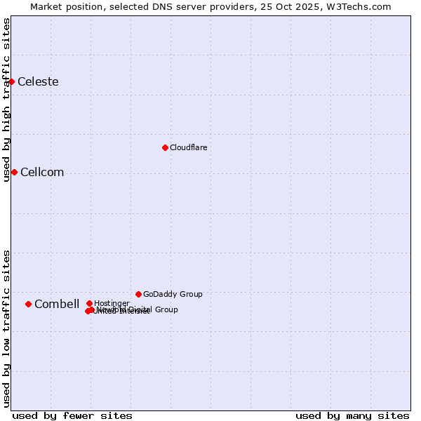 Market position of Combell vs. Cellcom vs. Celeste