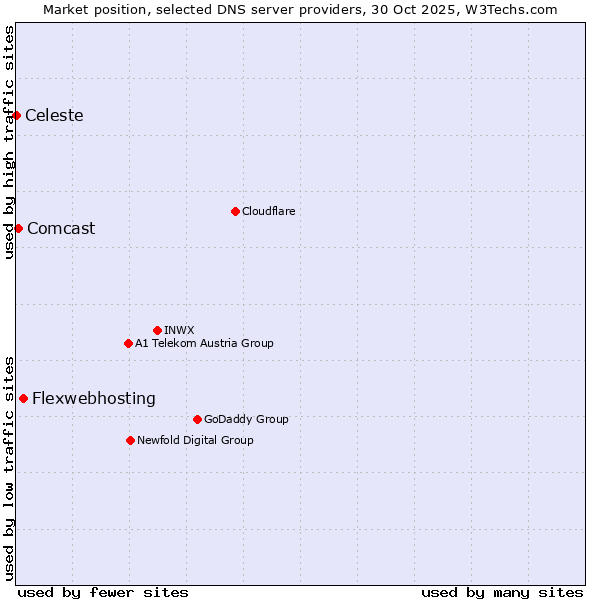 Market position of Flexwebhosting vs. Comcast vs. Celeste