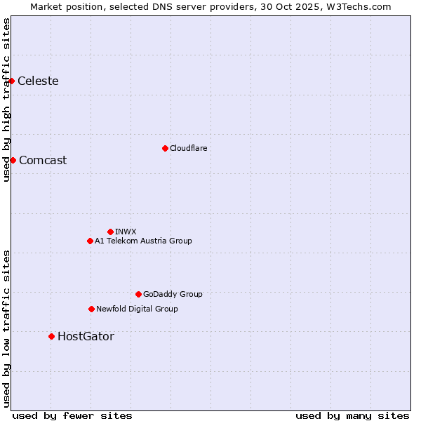 Market position of HostGator vs. Comcast vs. Celeste