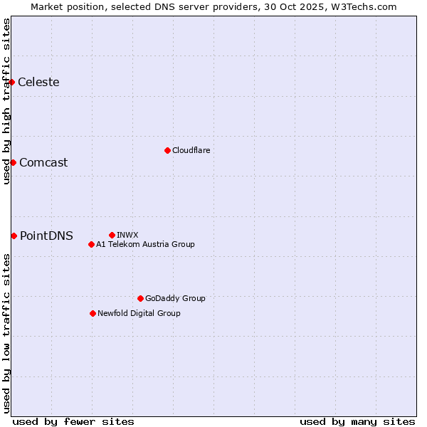 Market position of PointDNS vs. Comcast vs. Celeste