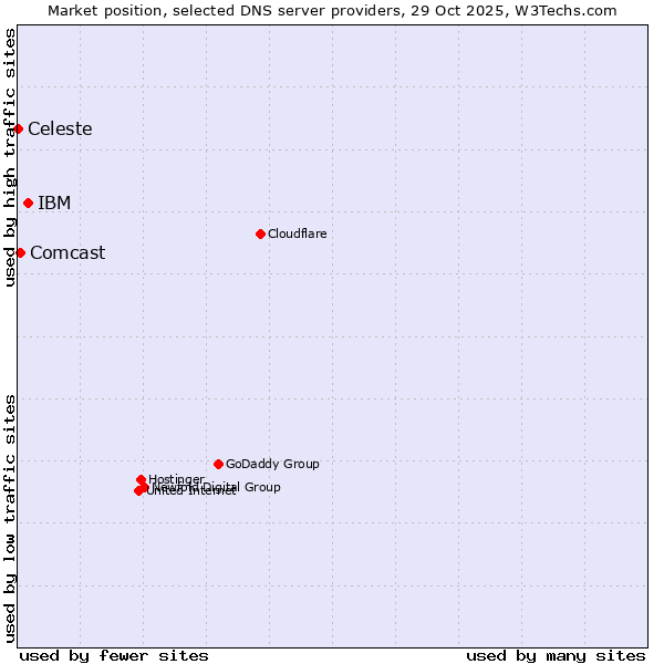 Market position of IBM vs. Comcast vs. Celeste