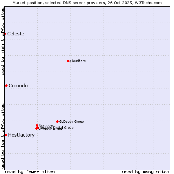 Market position of Comodo vs. Hostfactory vs. Celeste
