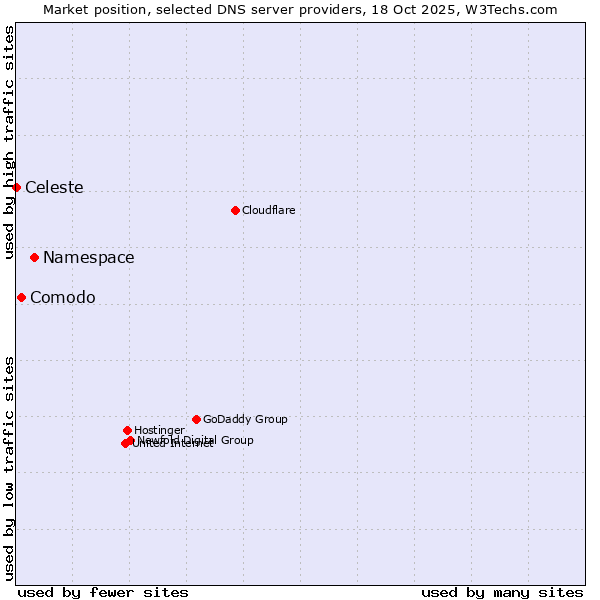 Market position of Namespace vs. Comodo vs. Celeste