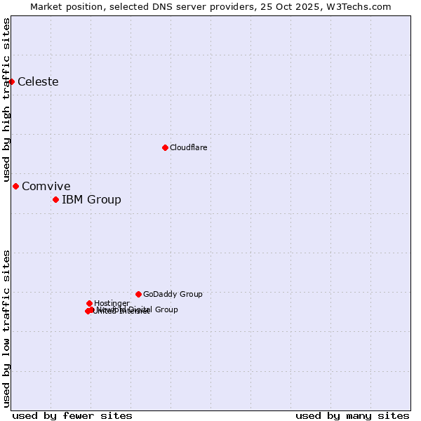 Market position of IBM Group vs. Comvive vs. Celeste