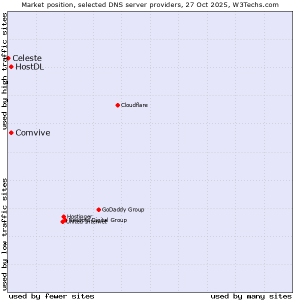 Market position of Comvive vs. HostDL vs. Celeste