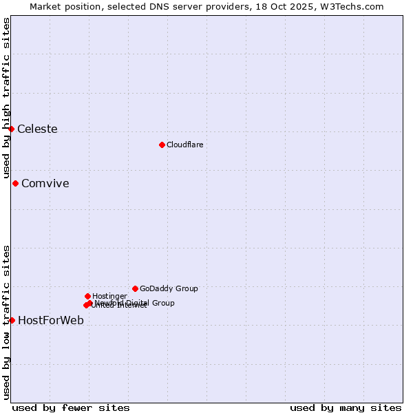Market position of Comvive vs. HostForWeb vs. Celeste