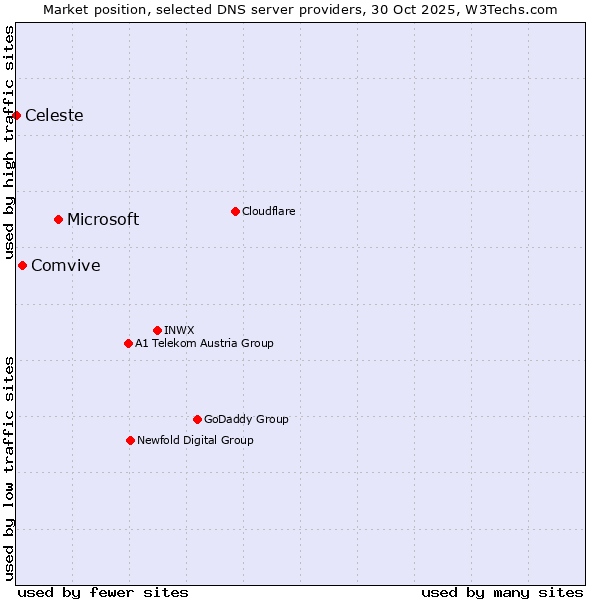 Market position of Microsoft vs. Comvive vs. Celeste