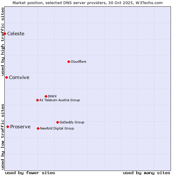 Market position of Proserve vs. Comvive vs. Celeste