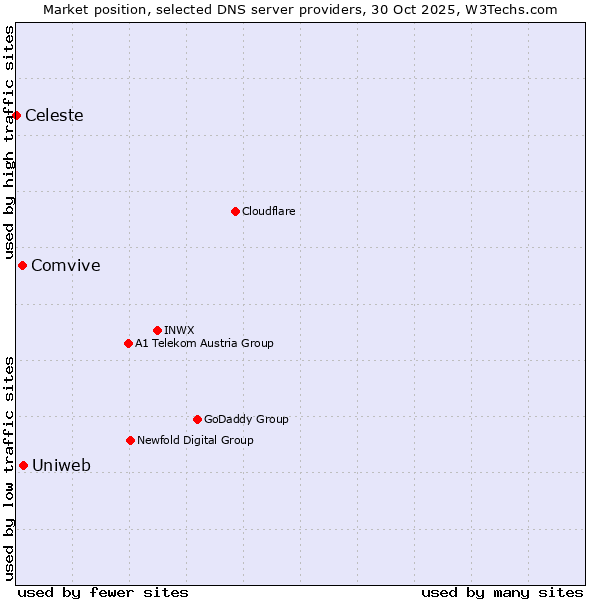 Market position of Uniweb vs. Comvive vs. Celeste