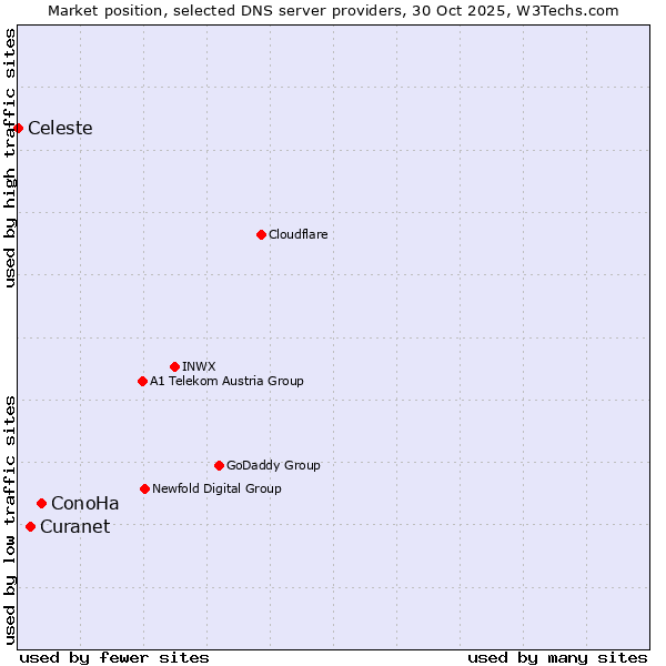 Market position of ConoHa vs. Curanet vs. Celeste