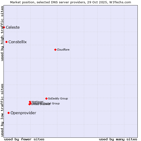 Market position of Openprovider vs. Constellix vs. Celeste