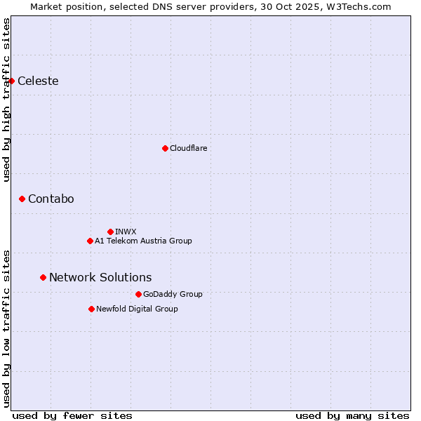 Market position of Network Solutions vs. Contabo vs. Celeste