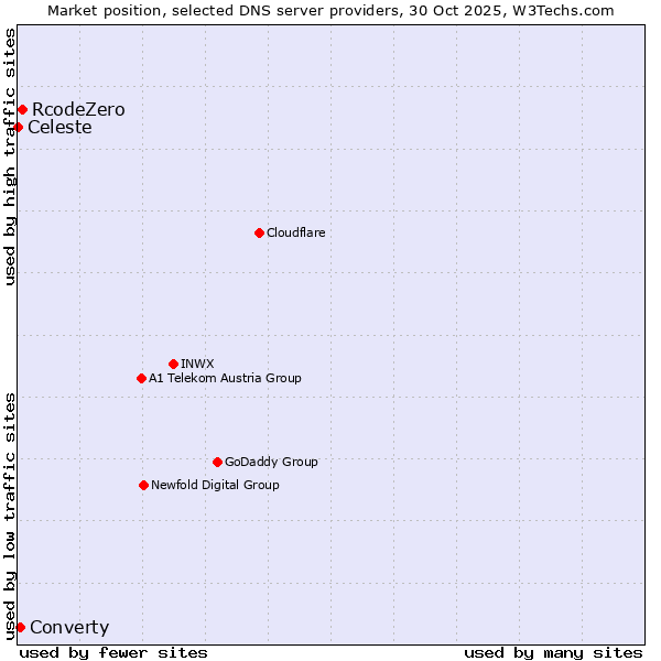 Market position of RcodeZero vs. Converty vs. Celeste