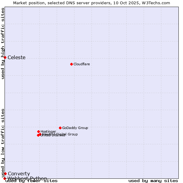 Market position of Converty vs. Celeste vs. Webhost Python